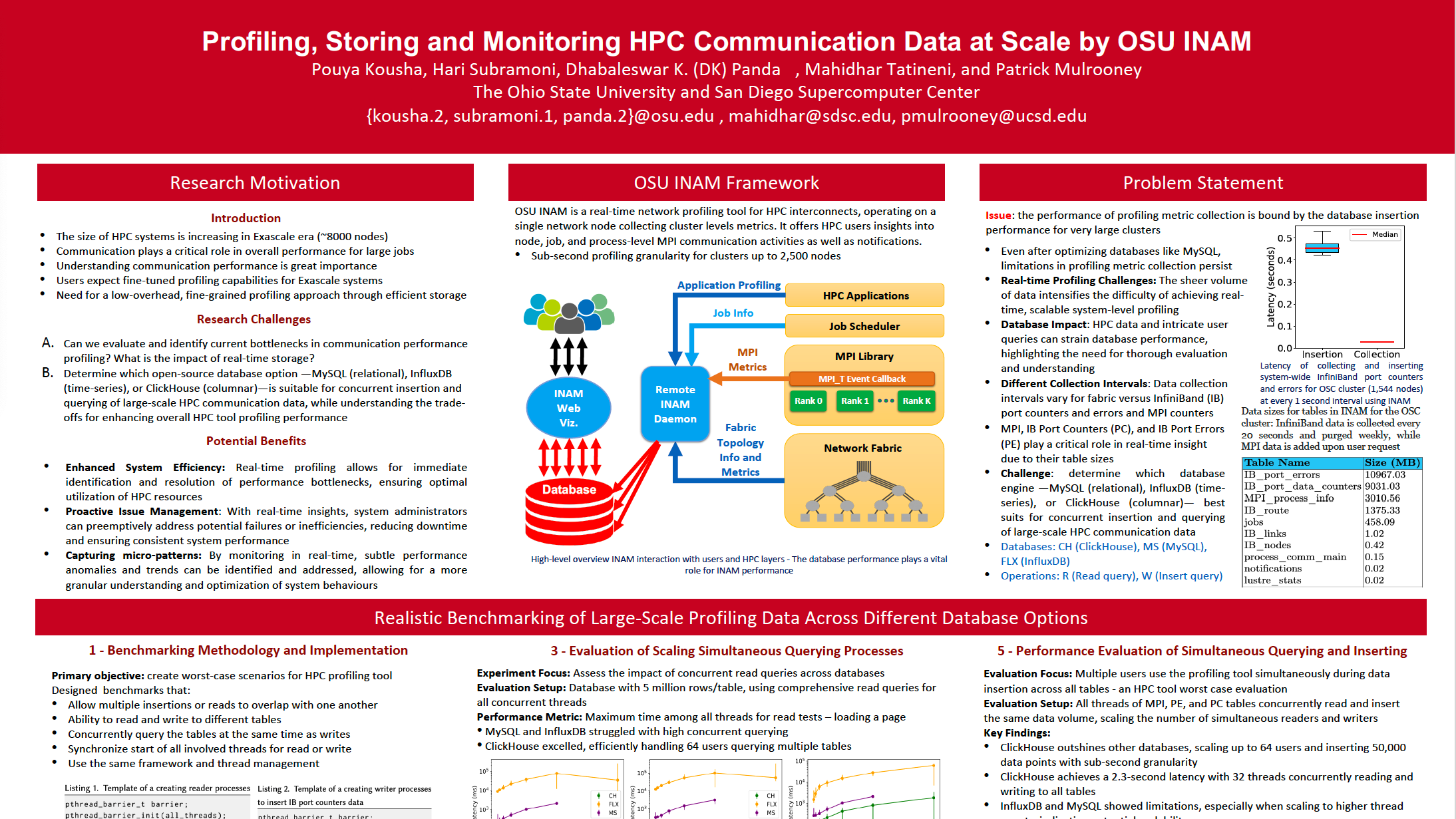 Profiling Data Monitoring Profiling, Storing and Monitoring HPC Communication Data at Scale by ...