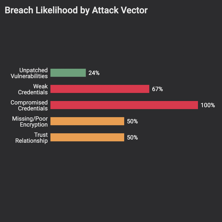Risk Based Enterprise Vulnerability Management (RBVM)