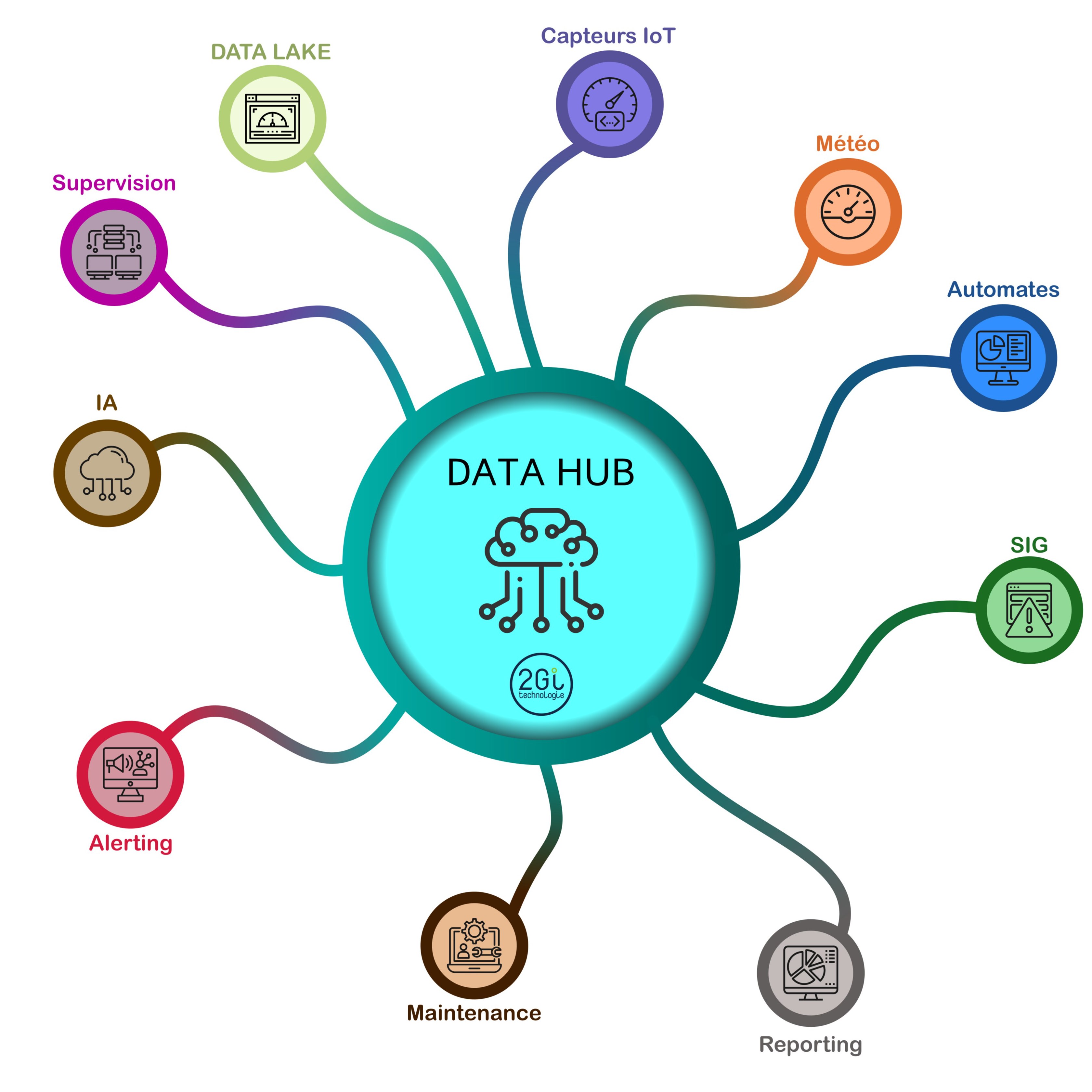 [DATA HUB] - For optimum use of data, from heterogeneous information ...