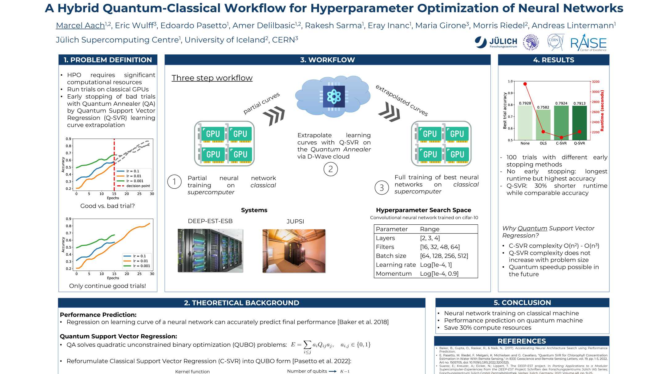 A Hybrid Quantum-Classical Workflow for Hyperparameter Optimization of ...